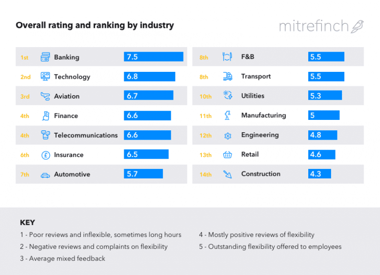 UK banking firms most prepared for the 'new normal' in the workplace