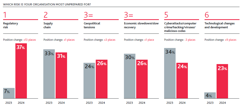 Bdo Risk Matrix Businesses need to adapt their approach to risk, BDO report finds ...